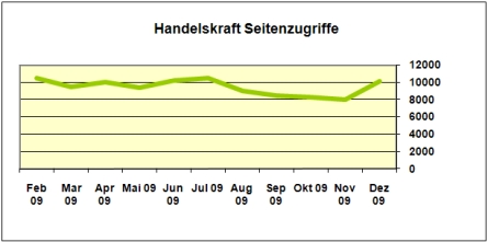 Seitenzugriffe