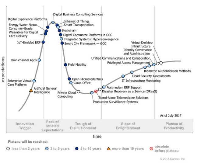 Hyper_Cycle_Gartner (Andere) Hyper_Cycle_Gartner (Andere)