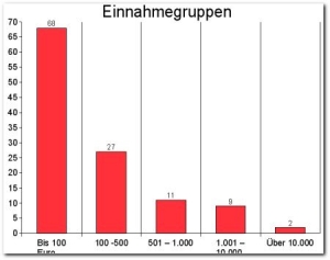 einnahmehaeufigkeiten