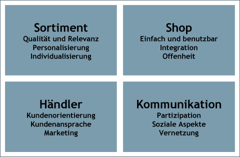 Erfolgsfaktoren für den Online-Shop