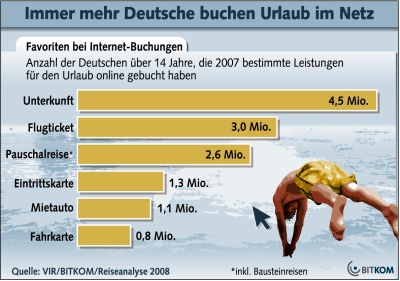 Bitkom Reiseanalyse 2008