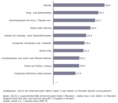 Top Ten Internet-Einkäufe 