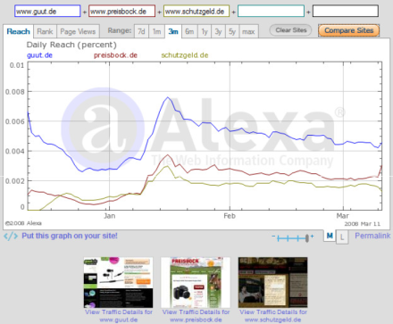 altes Alexa Ranking