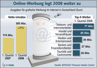 Bitkom Netzwerbung 1. Quartal 2008