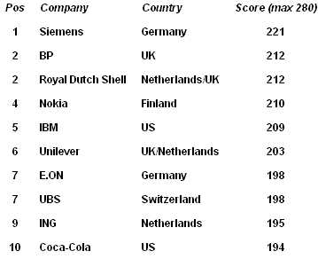 Bowen Craggs & Co. Top Ten