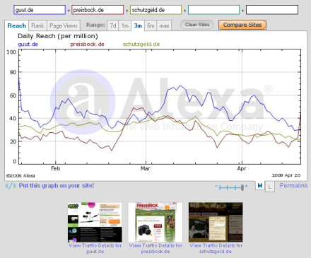 neues Alexa Ranking