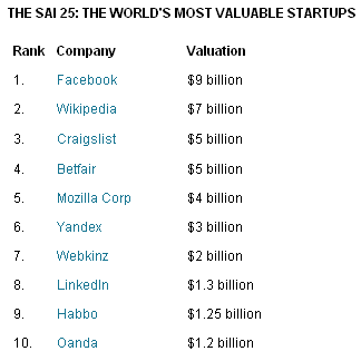 SAI 25 Top 10