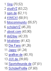 zweinull Social Network Ranking