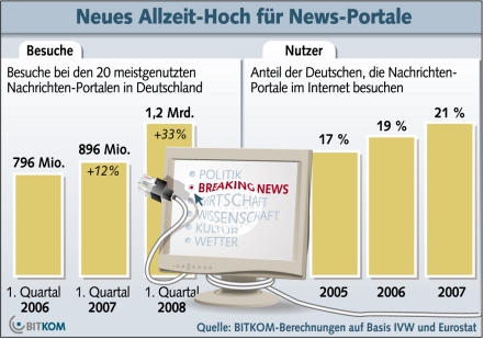 Bitkom Grafik Nachrichtenportale