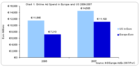 Online-Werbung Europa & USA