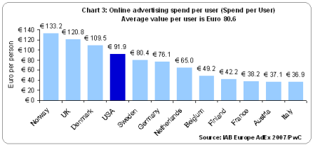 Online-Werbeausgaben pro Kopf