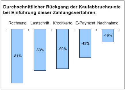 Zahlungsverfahren und Kaufabruchsquote