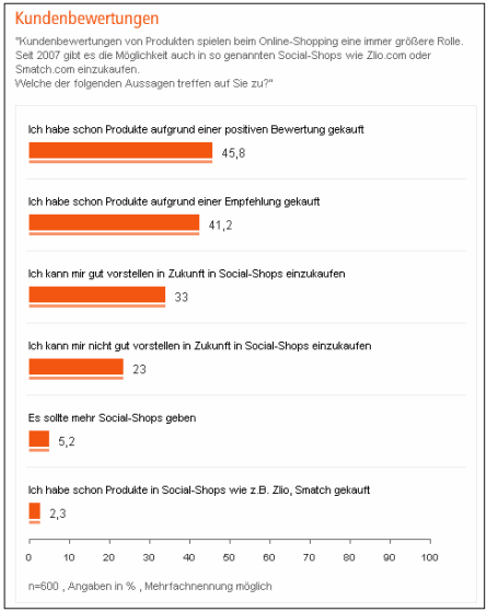 Diagramm Social Commerce - Focus 04 