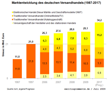 ONLINEHANDEL JETZT NUMMER 1 IM VERSANDHANDEL