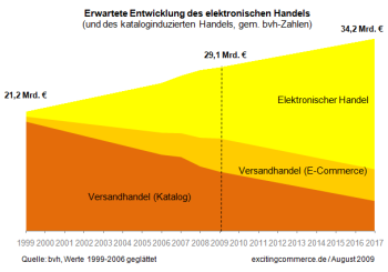  Erwartete Entwicklung des elektronischen Handels  2010