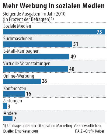 Werbung in sozialen Medien