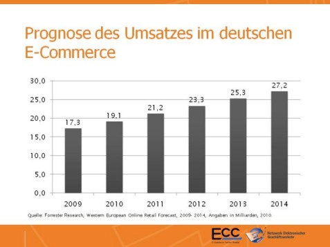 Umsatzprogonse für den deutschen E-Commerce 2011