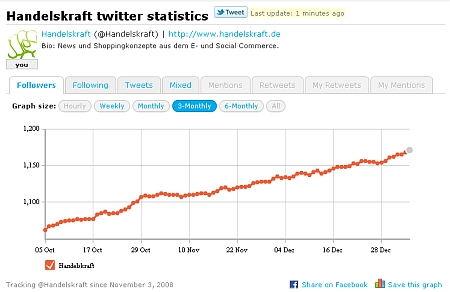 Handelskraft Twitter Statistik 2011