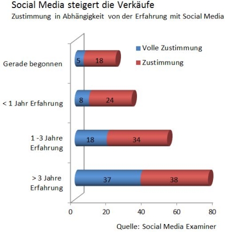 Social Media Examiners Studie