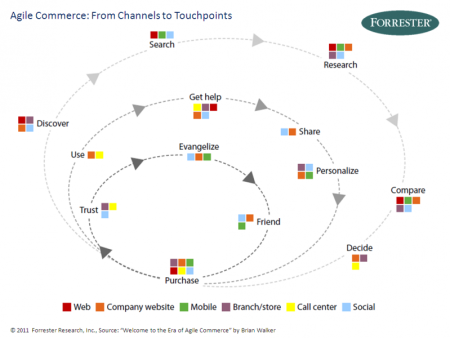 Agile Commerce Touchpoints