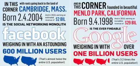 Facebook vs. Google