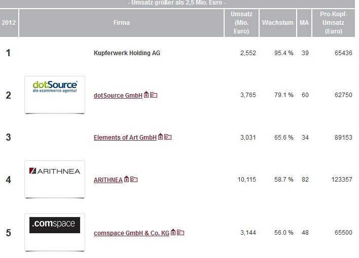 Internetagenturranking 2012