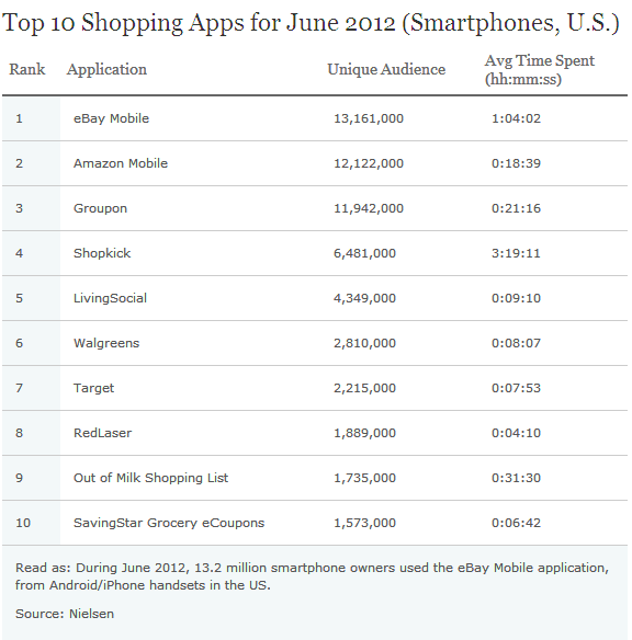 Shopping Apps Top 10