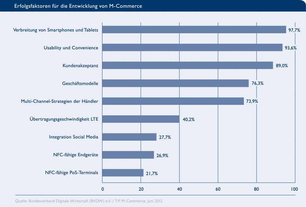 Erfolgsfaktoren im Mobile Commerce