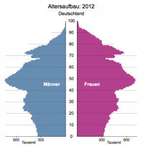Bevölkerungpyramide Deutschland 2012
