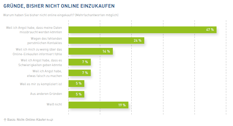 Mangelndes Vertrauen in E-Commerce