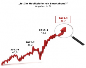 Mai-Runde der Mobile Effects Studie von Tomorrow Focus Media 