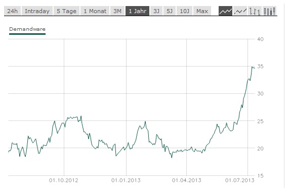 Demandware Aktienkurs