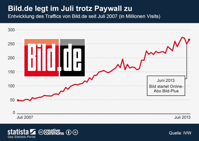 Traffic von Bild.de seit Einführung der Paywall