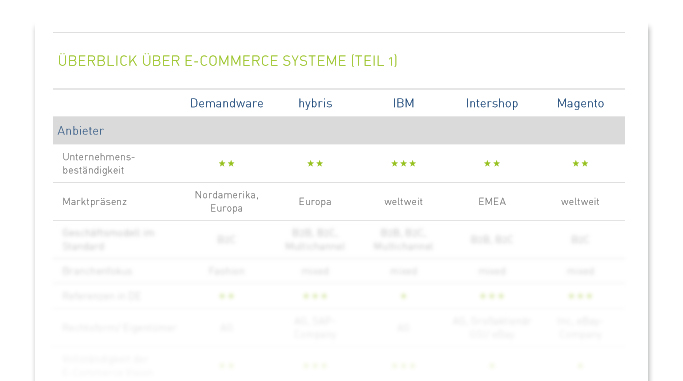 hybris, Intershop, IBM Websphere Commerce, Magento und Demandware im Vergleich