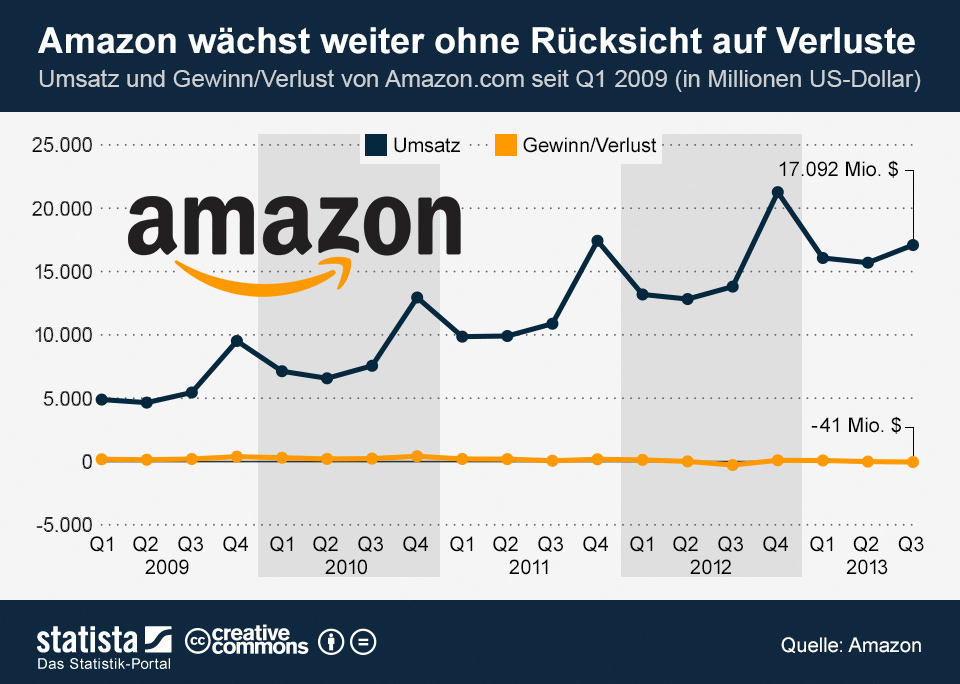 Amazons Quartalsergebnisse