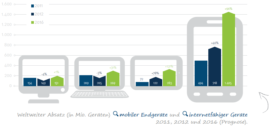 Absatz über mobile Endgeraete