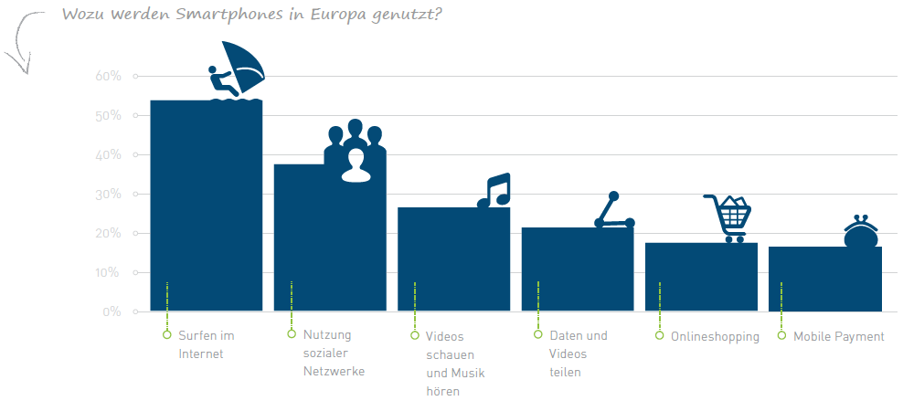 Mobil Nutzung Europa 