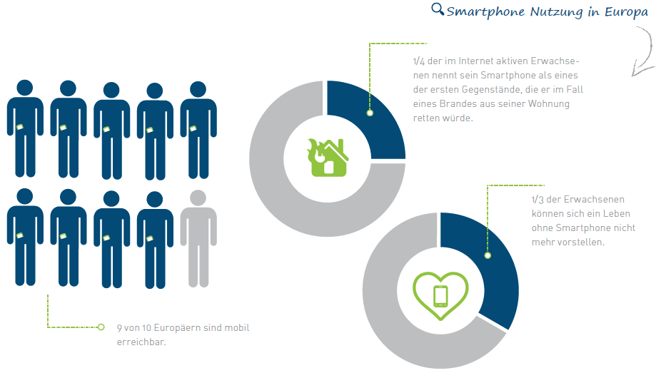 Smartphone Nutzung Europa