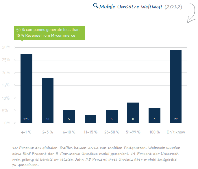 Umsatz mobil weltweit