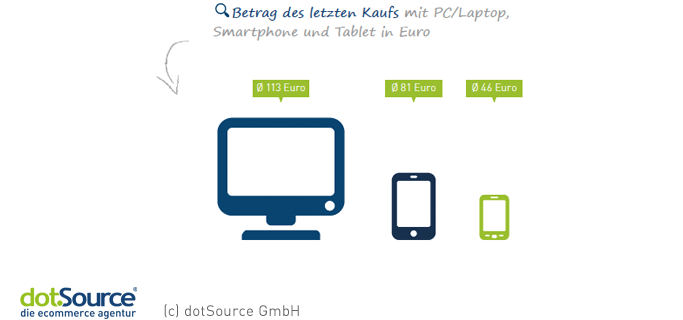 betrag kauf per smartphone
