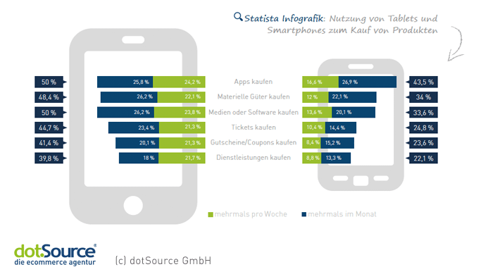 Nutzung Tablets vs. Smartphones