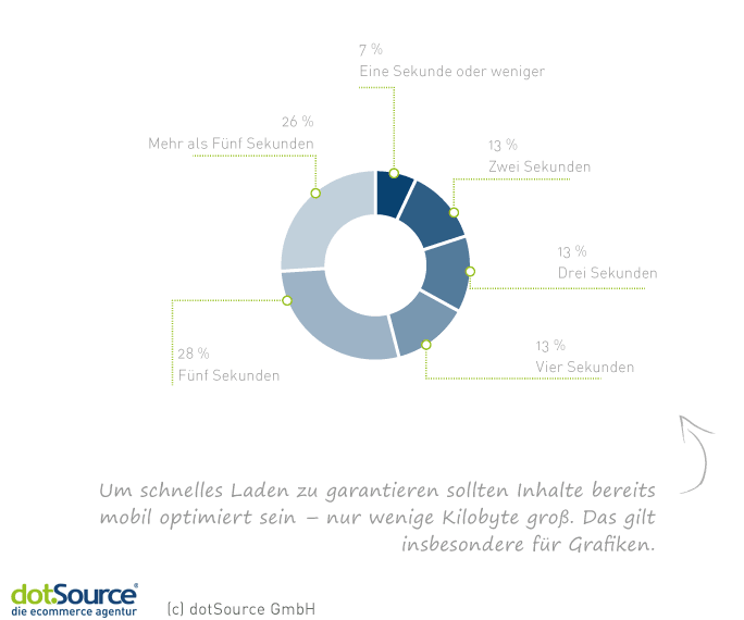 Mobile Ladezeit Mobile Ladezeit