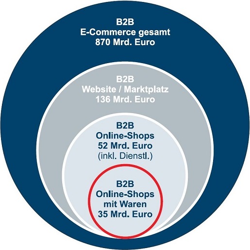 Turnover B2B-E-Commerce 2013
