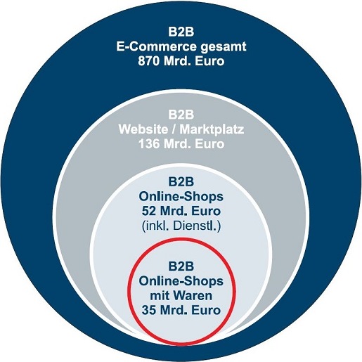 Turnover B2B-E-Commerce 2013