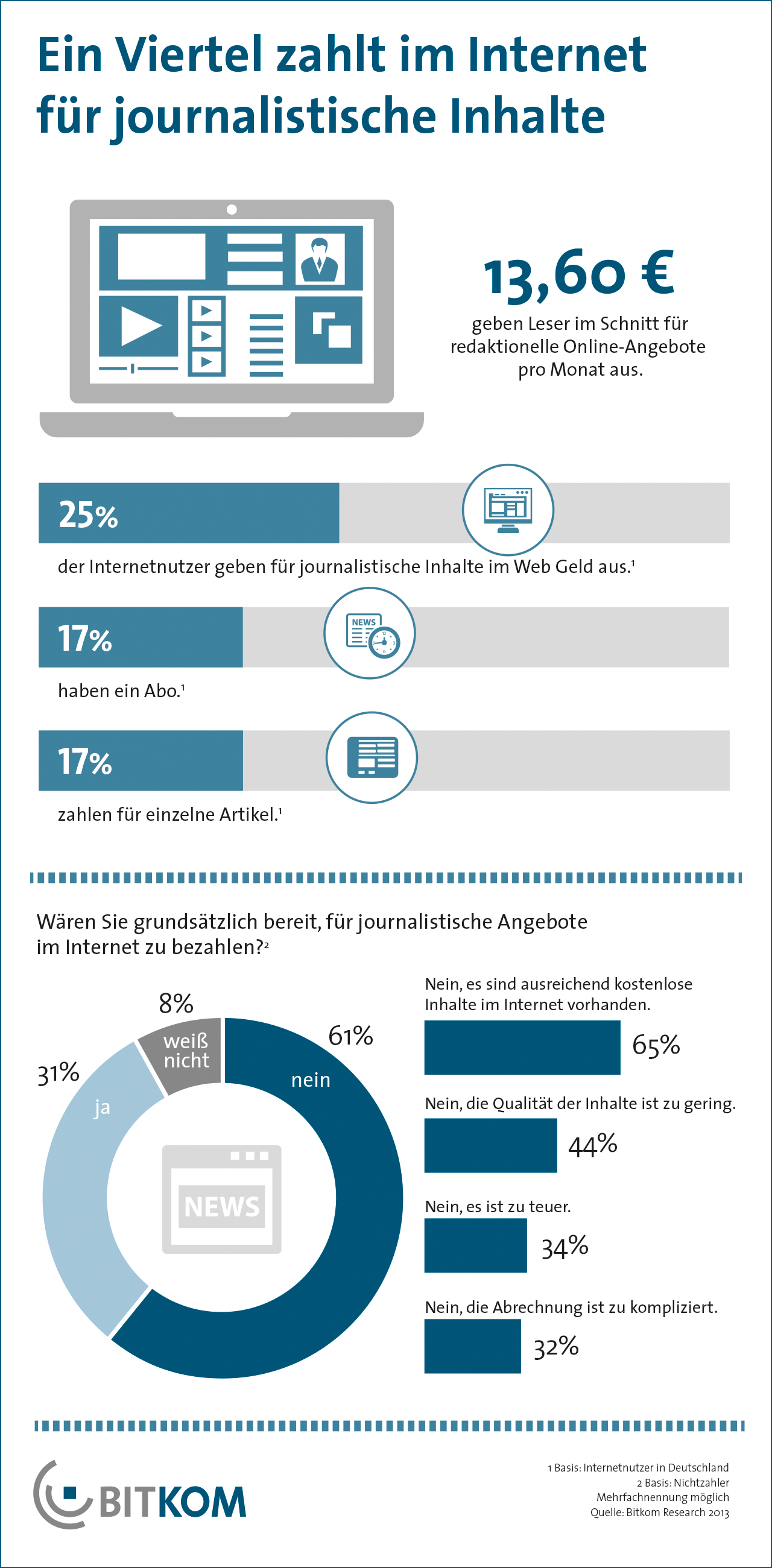 Zahlungsbereitschaft Online 2014