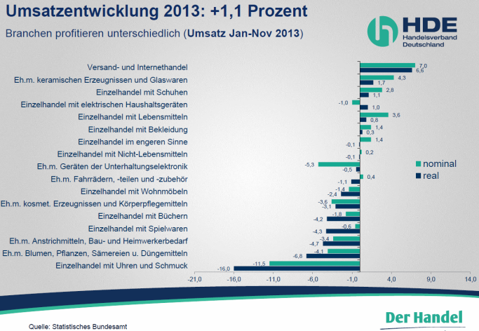 HDE Onlinehandel 2014