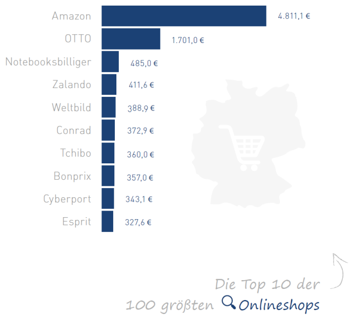 Top10 Onlineshops 2012