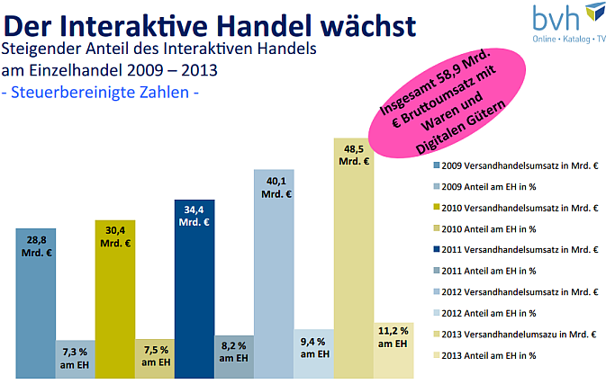 Umsatz Onlinehandel 2013