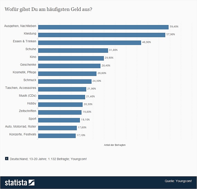 Wofür Jugendliche Geld ausgeben