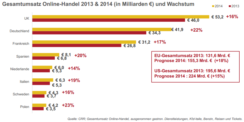 Online-Gesamtumsatz in Europa